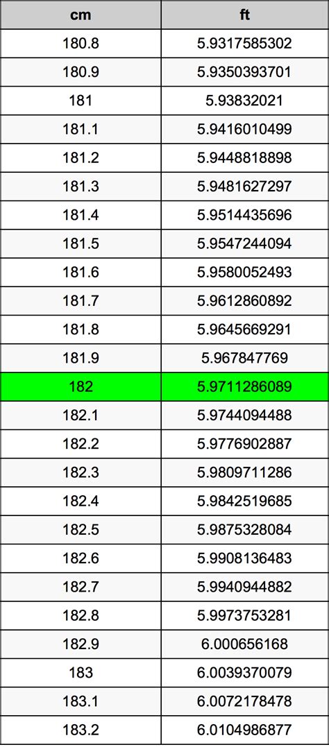 184cm in feet|182.9 cm in feet.